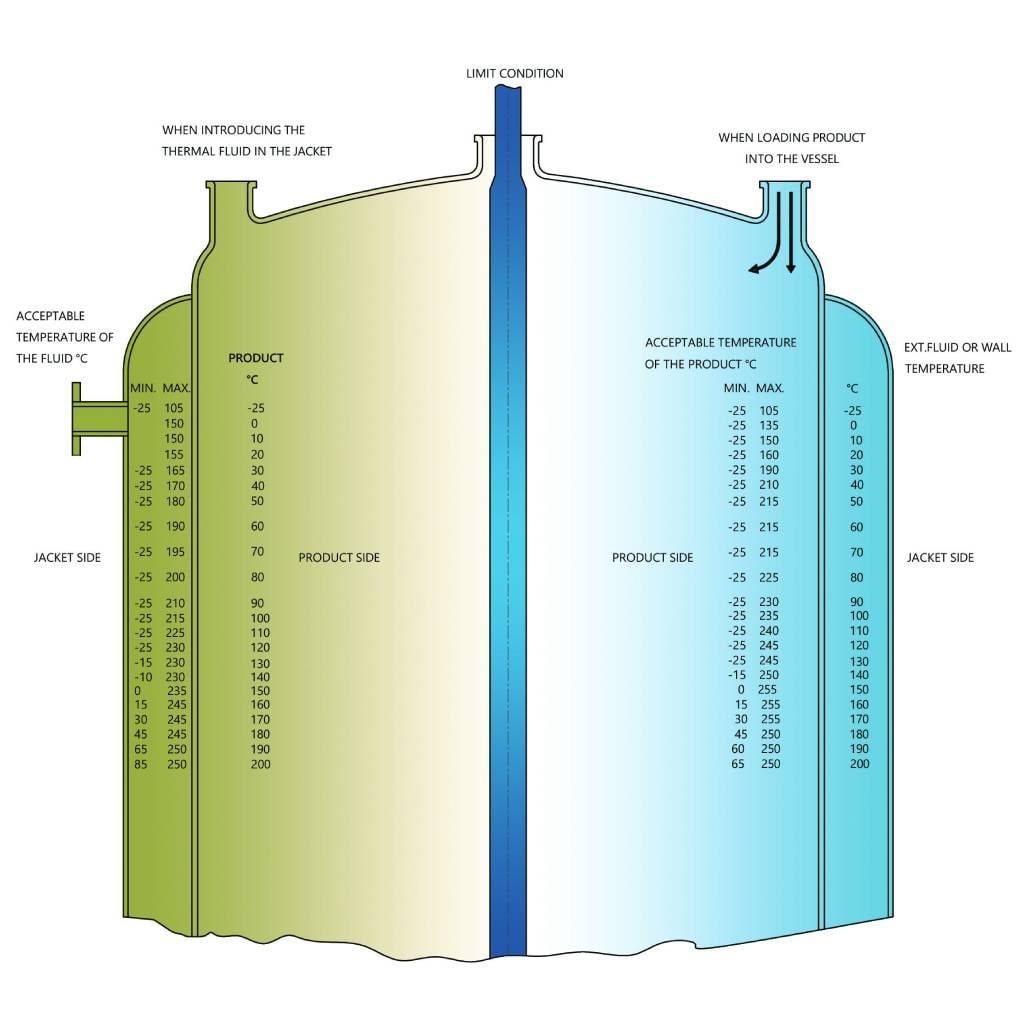 Thermal shock chart showing acceptable jacket fluid temperature against product temperature on the left, and acceptable product charging temperature against jacket and wall temperature on the right